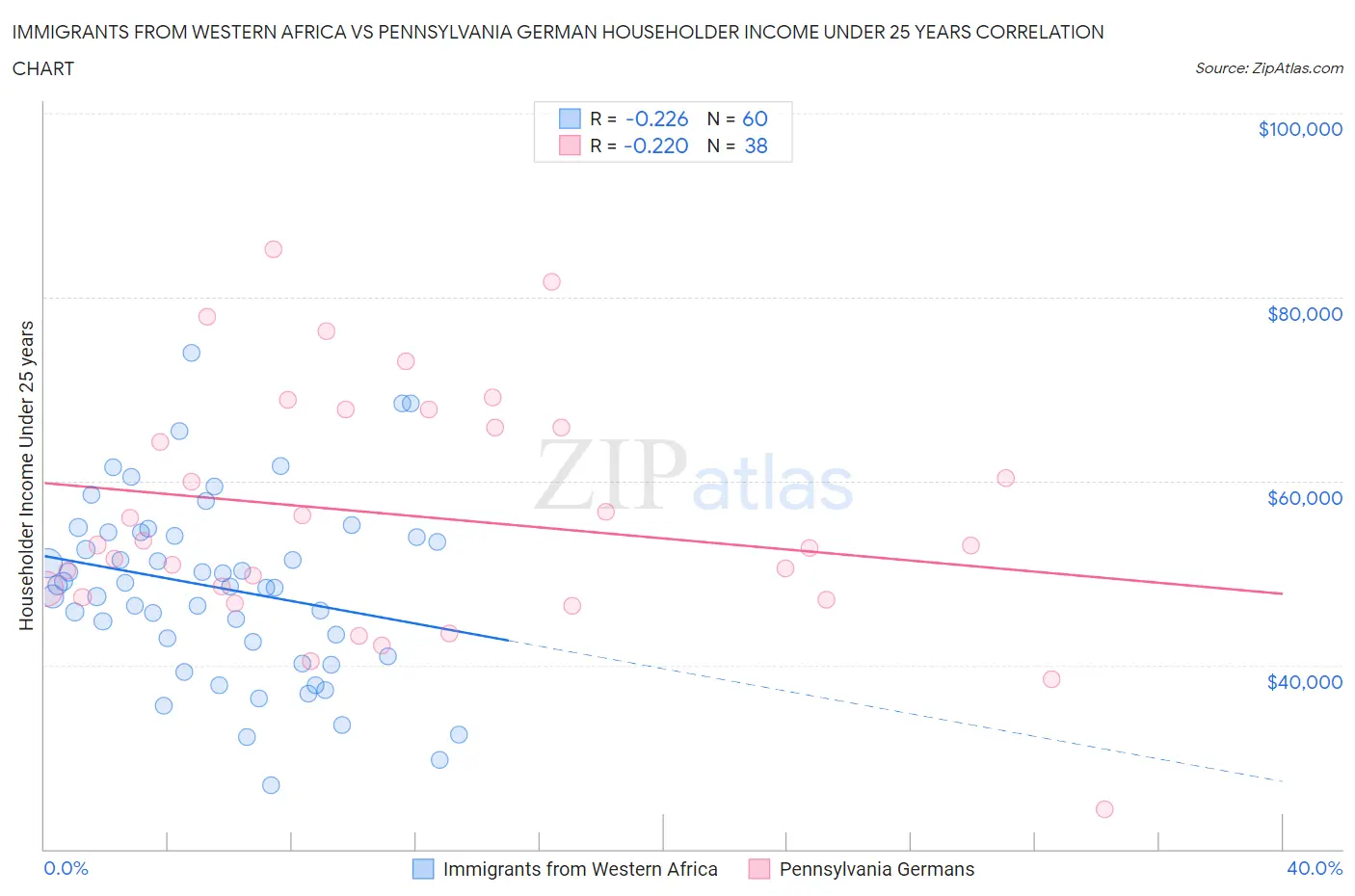 Immigrants from Western Africa vs Pennsylvania German Householder Income Under 25 years