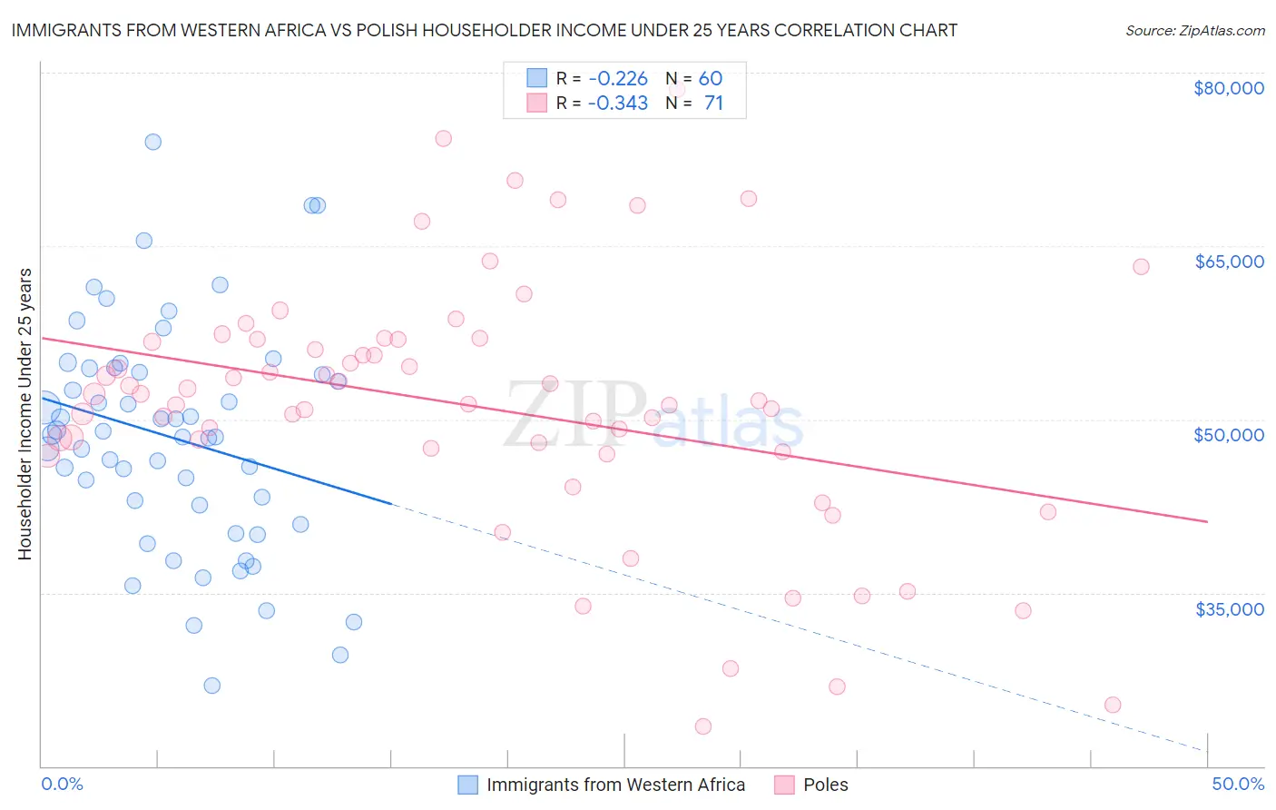 Immigrants from Western Africa vs Polish Householder Income Under 25 years