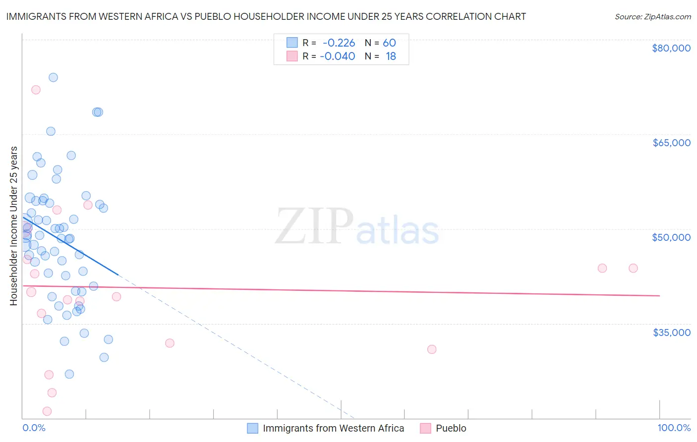 Immigrants from Western Africa vs Pueblo Householder Income Under 25 years