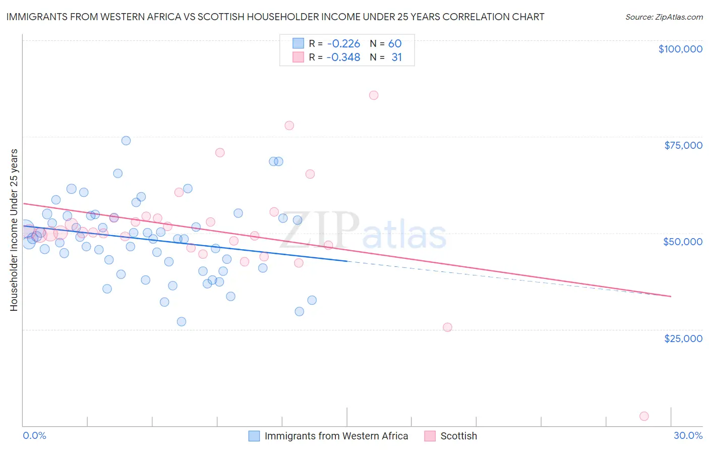 Immigrants from Western Africa vs Scottish Householder Income Under 25 years