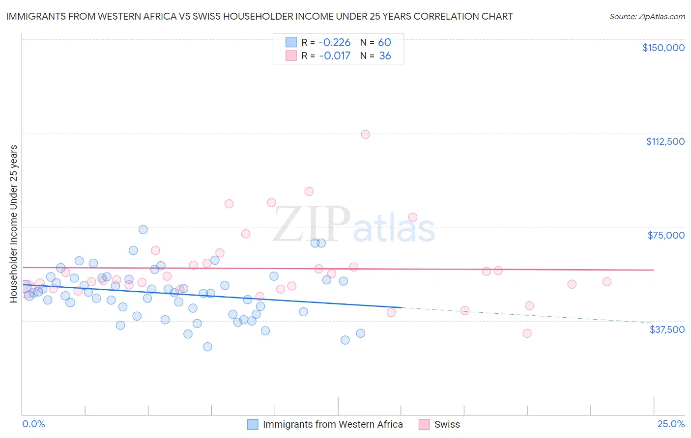 Immigrants from Western Africa vs Swiss Householder Income Under 25 years