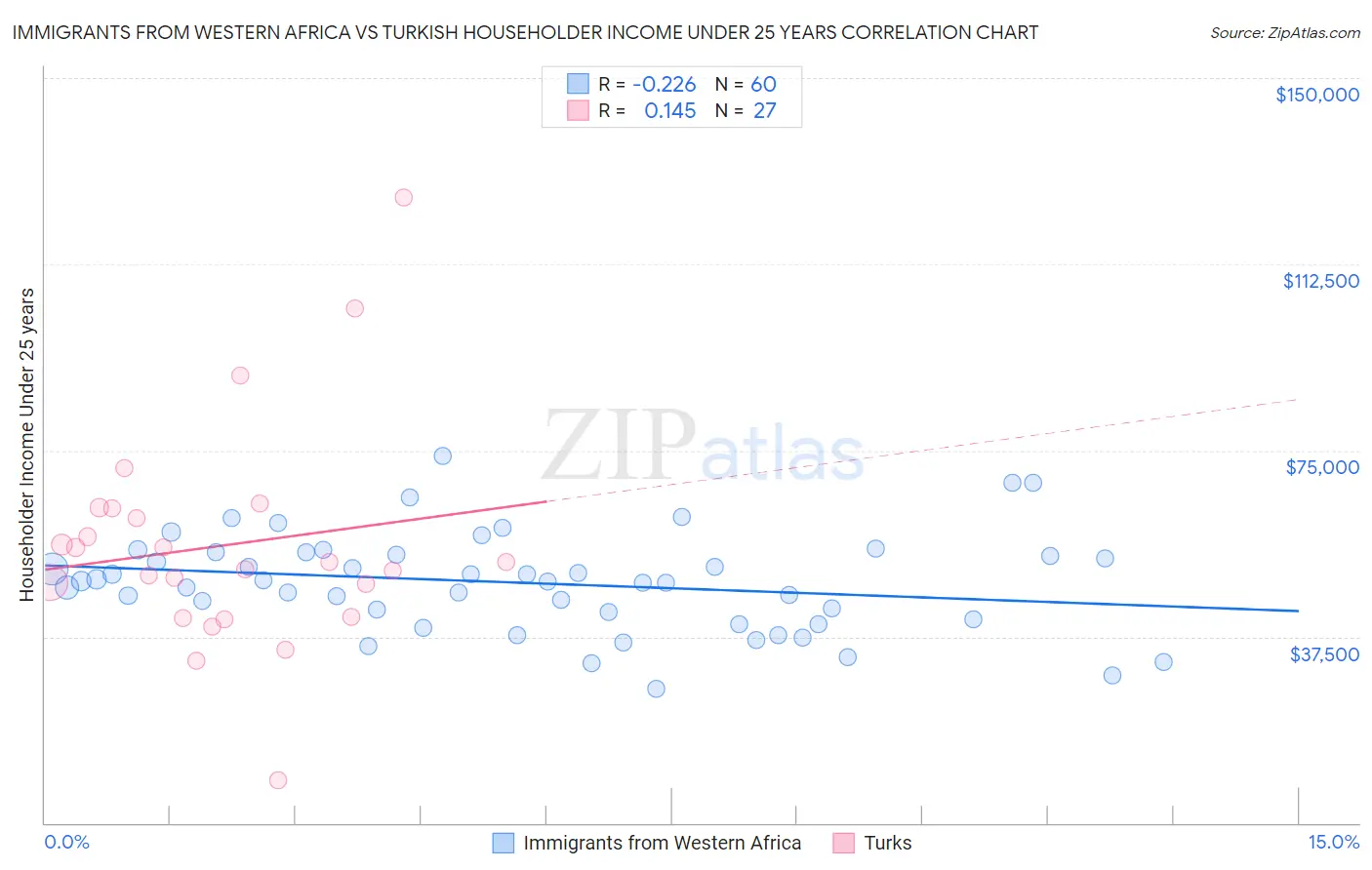 Immigrants from Western Africa vs Turkish Householder Income Under 25 years