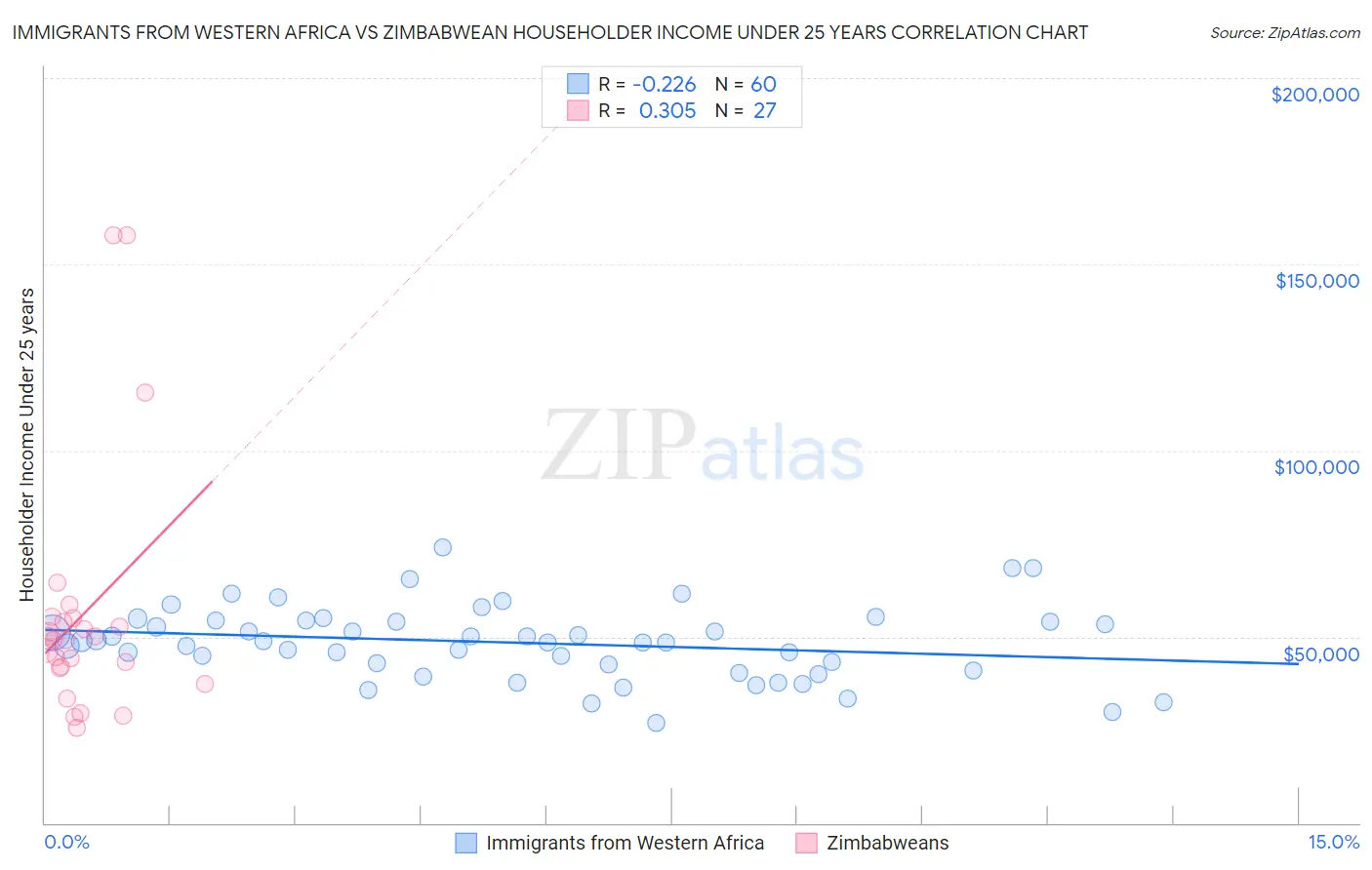 Immigrants from Western Africa vs Zimbabwean Householder Income Under 25 years