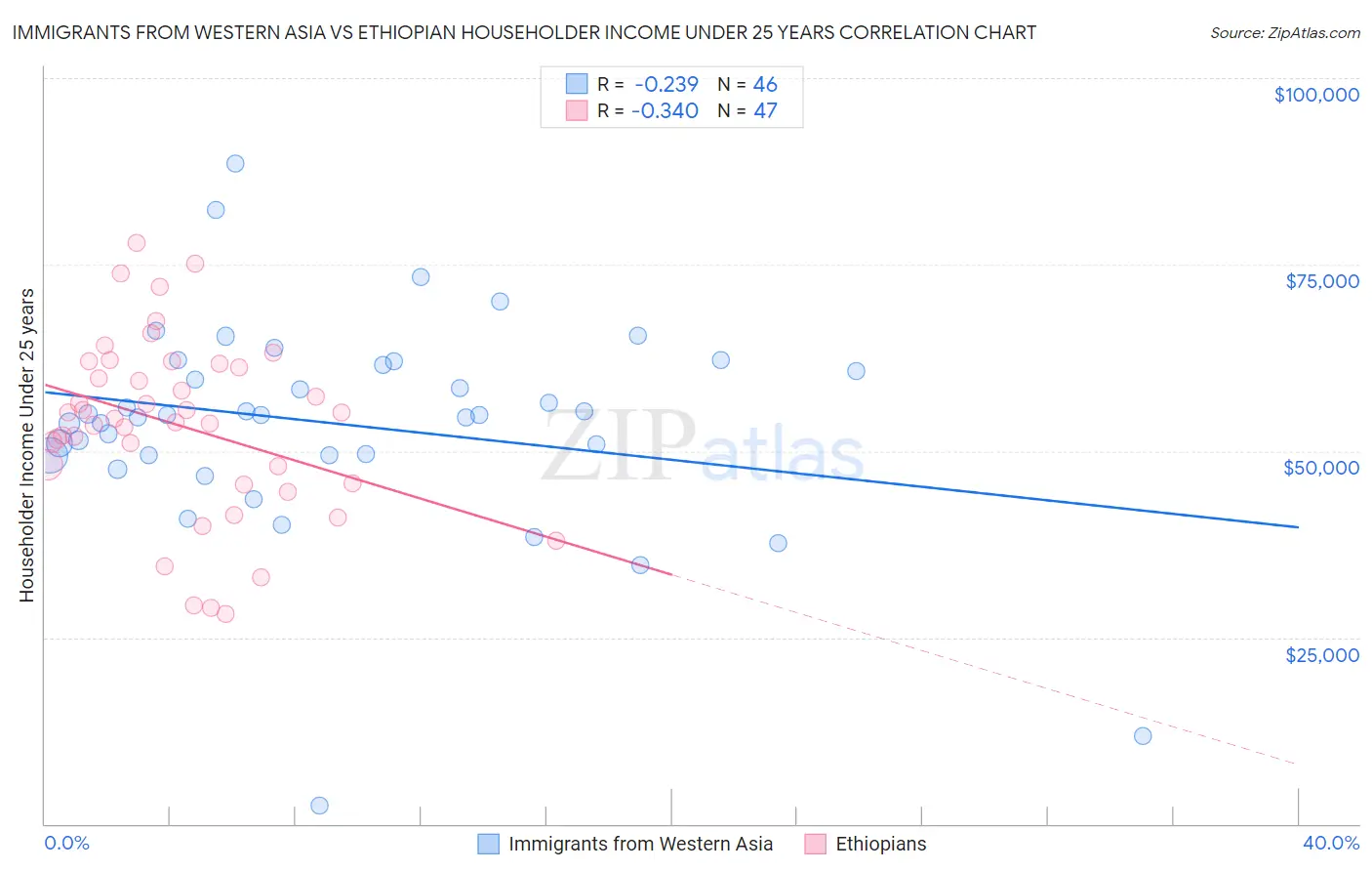 Immigrants from Western Asia vs Ethiopian Householder Income Under 25 years