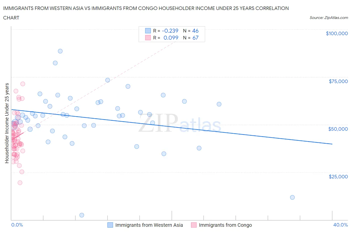 Immigrants from Western Asia vs Immigrants from Congo Householder Income Under 25 years