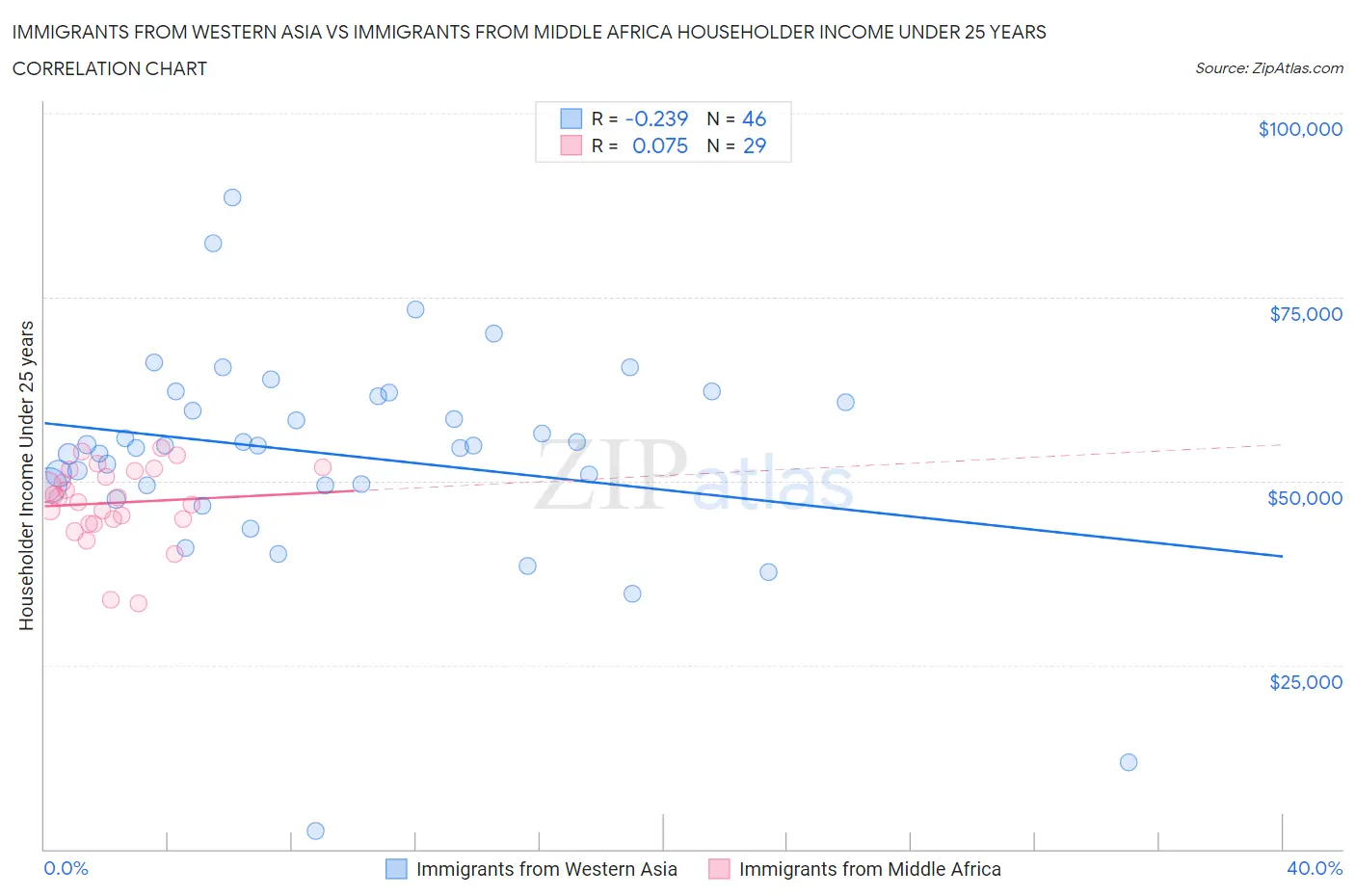 Immigrants from Western Asia vs Immigrants from Middle Africa Householder Income Under 25 years