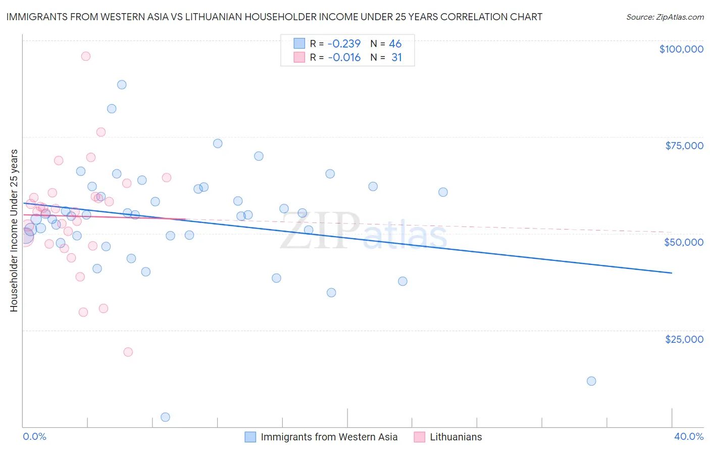Immigrants from Western Asia vs Lithuanian Householder Income Under 25 years