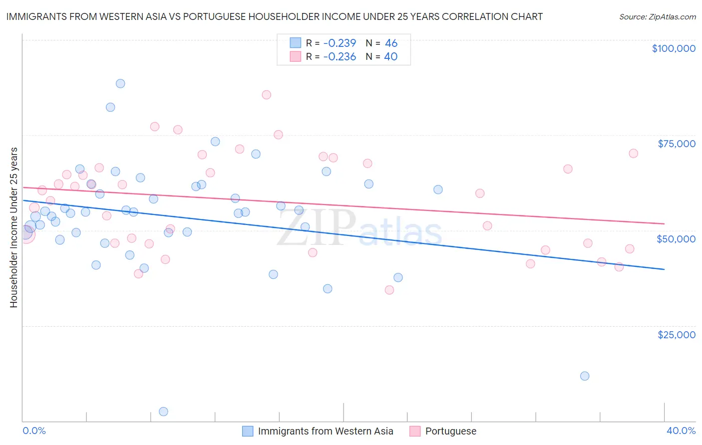 Immigrants from Western Asia vs Portuguese Householder Income Under 25 years