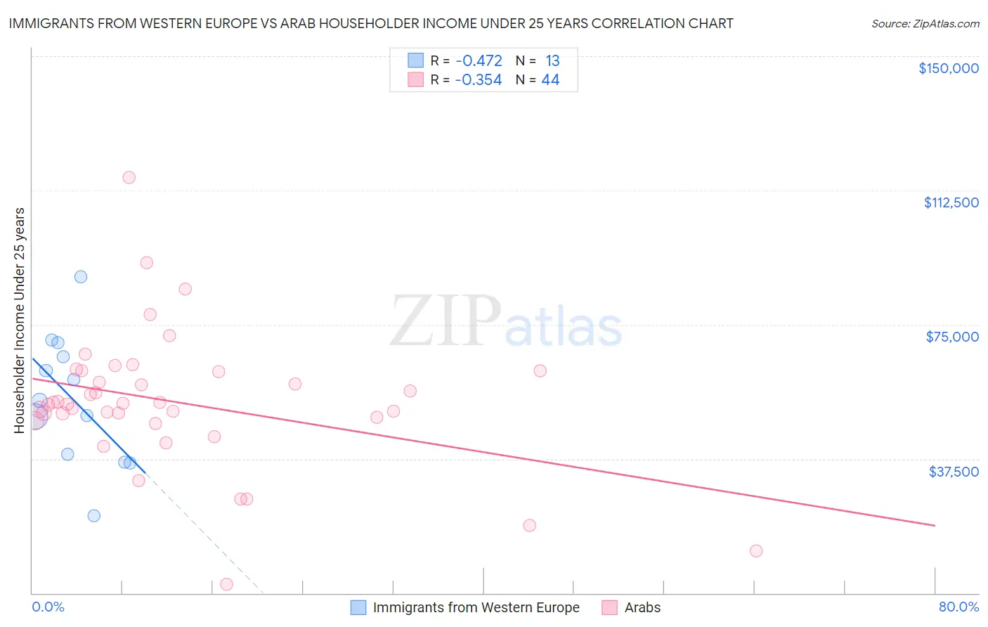 Immigrants from Western Europe vs Arab Householder Income Under 25 years