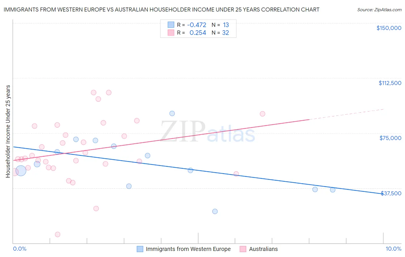 Immigrants from Western Europe vs Australian Householder Income Under 25 years
