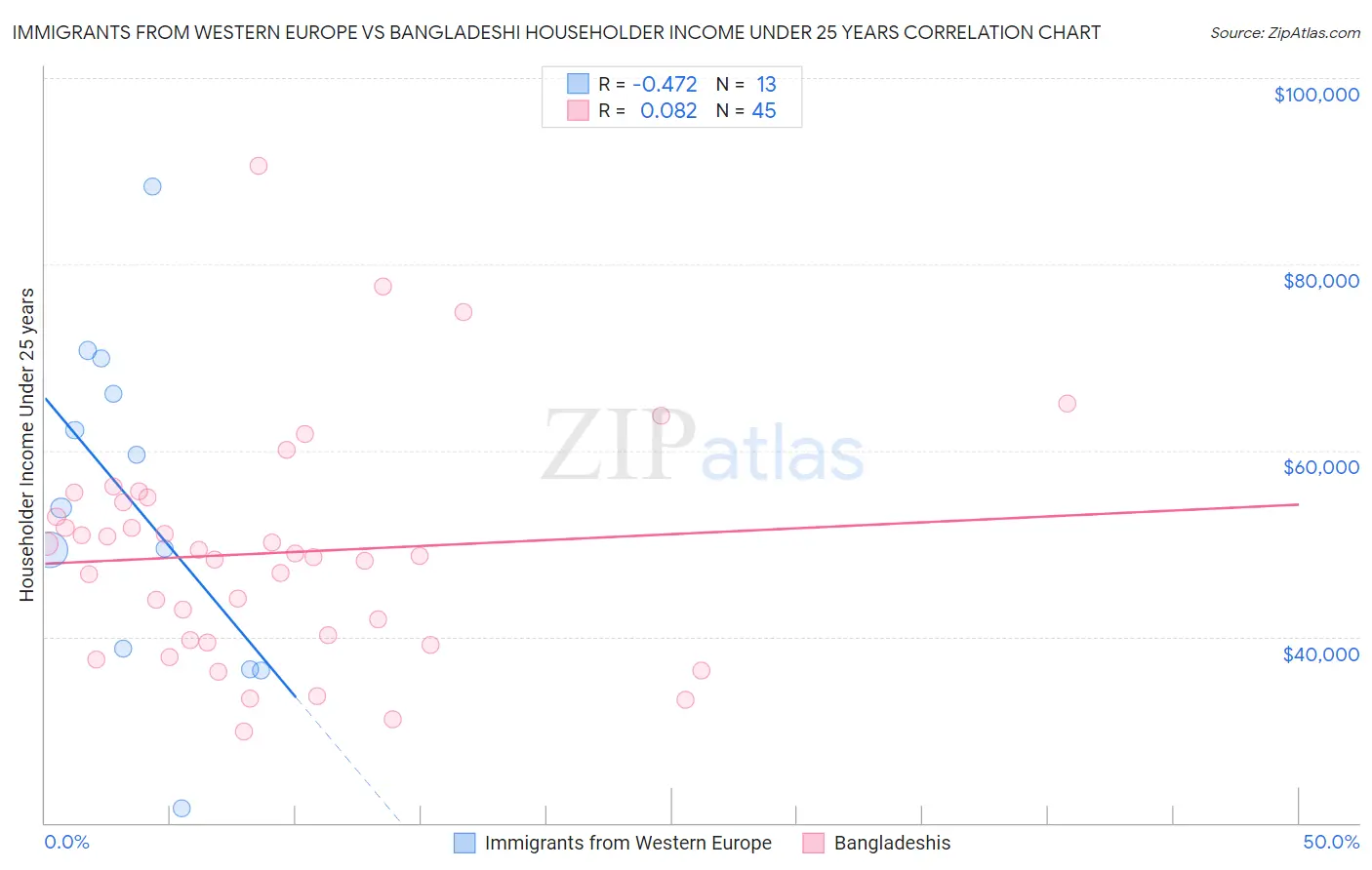 Immigrants from Western Europe vs Bangladeshi Householder Income Under 25 years