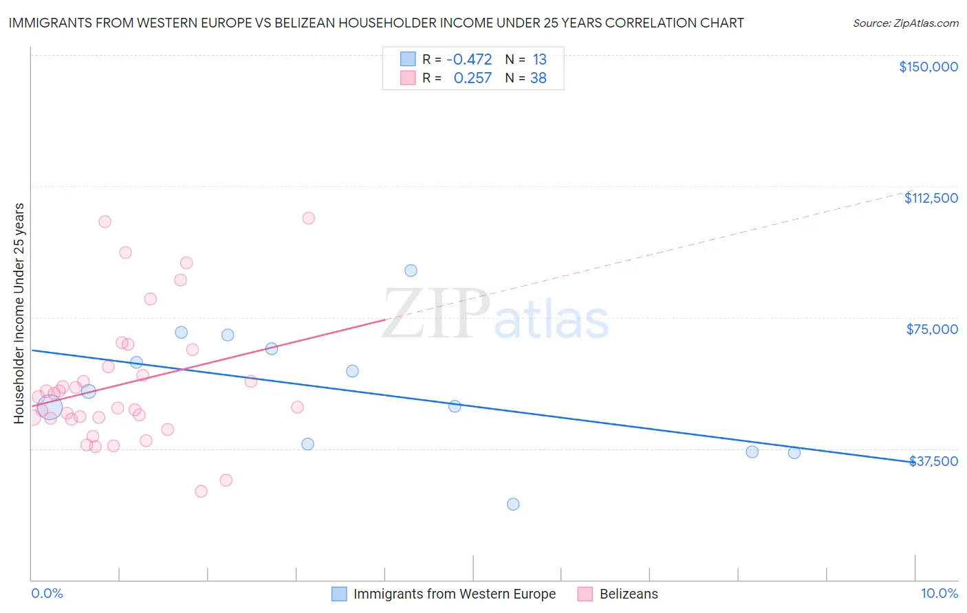Immigrants from Western Europe vs Belizean Householder Income Under 25 years
