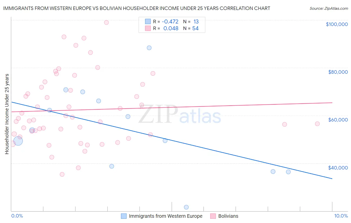 Immigrants from Western Europe vs Bolivian Householder Income Under 25 years