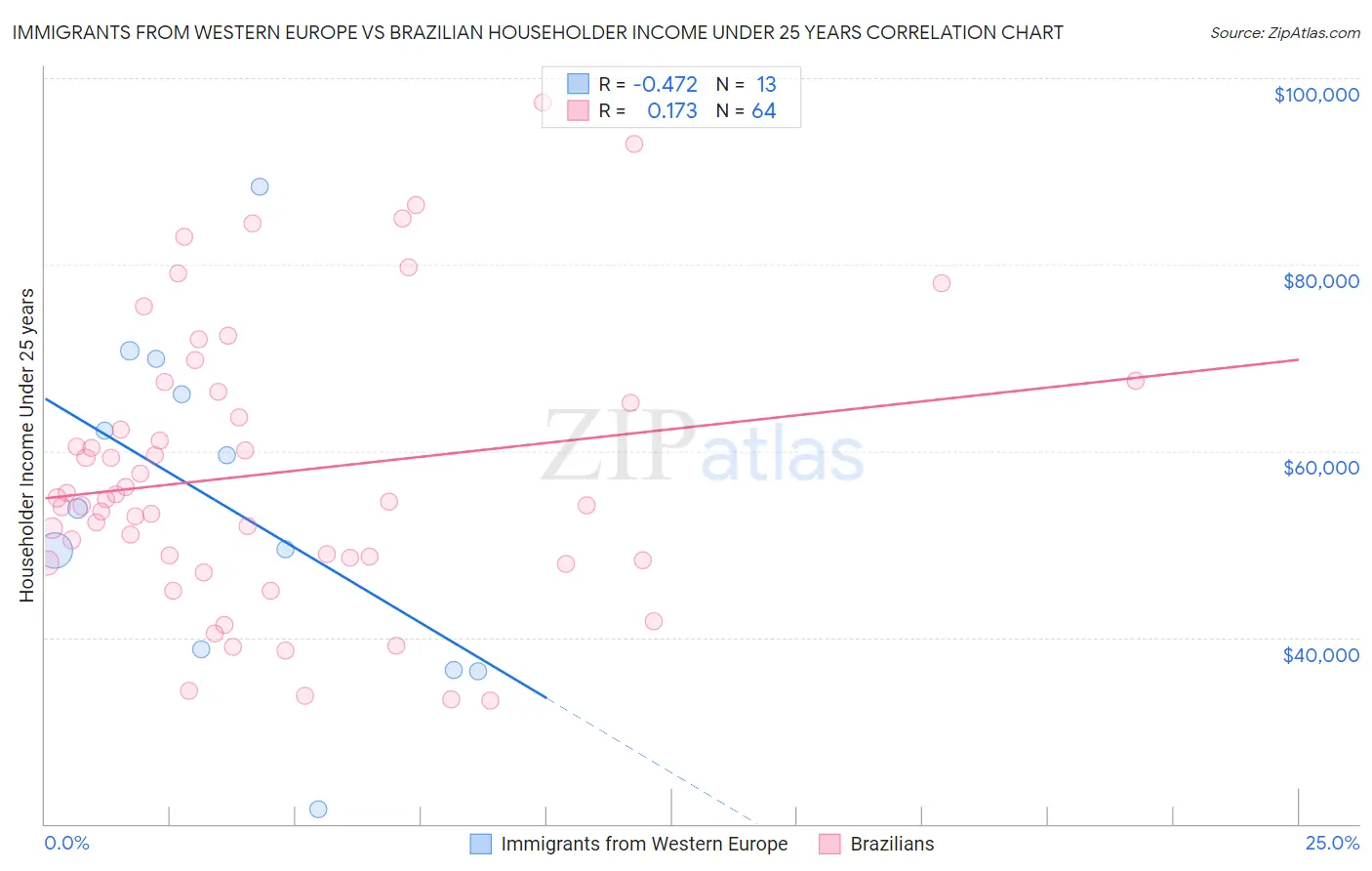 Immigrants from Western Europe vs Brazilian Householder Income Under 25 years