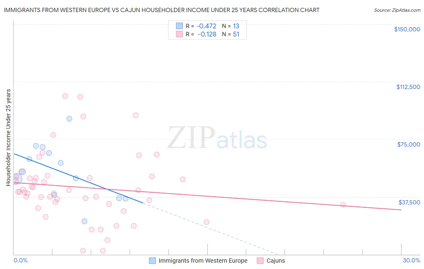 Immigrants from Western Europe vs Cajun Householder Income Under 25 years