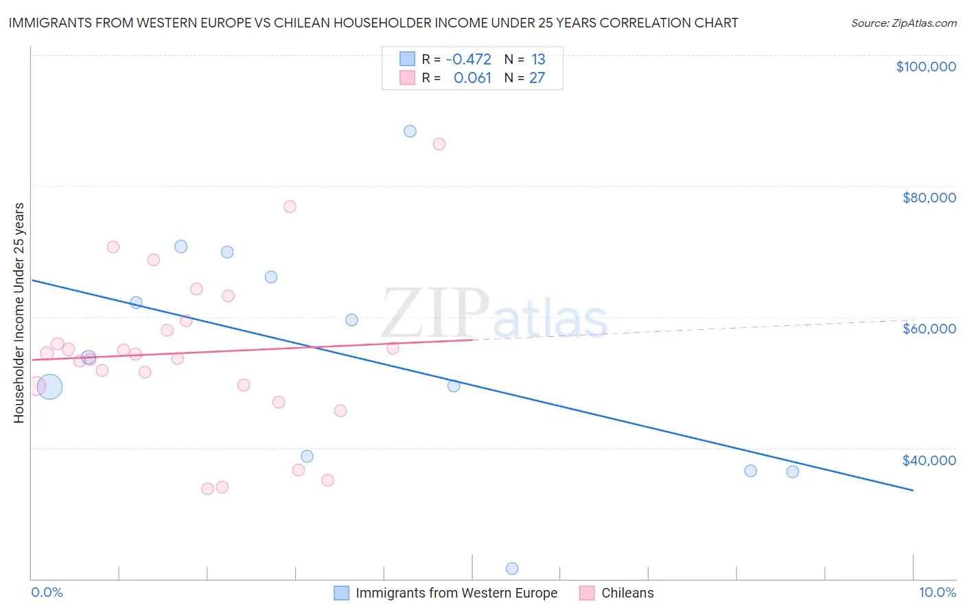 Immigrants from Western Europe vs Chilean Householder Income Under 25 years