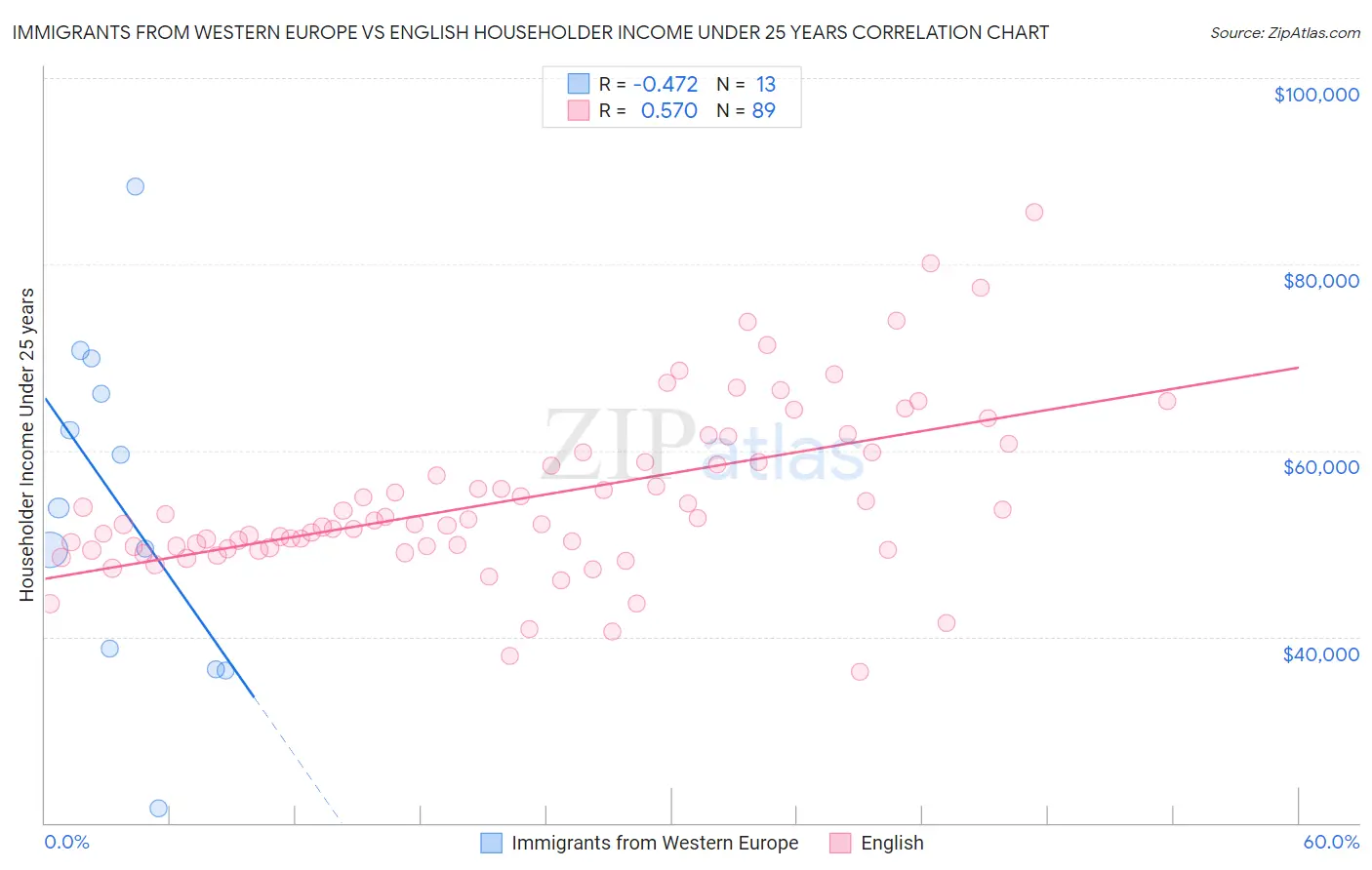 Immigrants from Western Europe vs English Householder Income Under 25 years