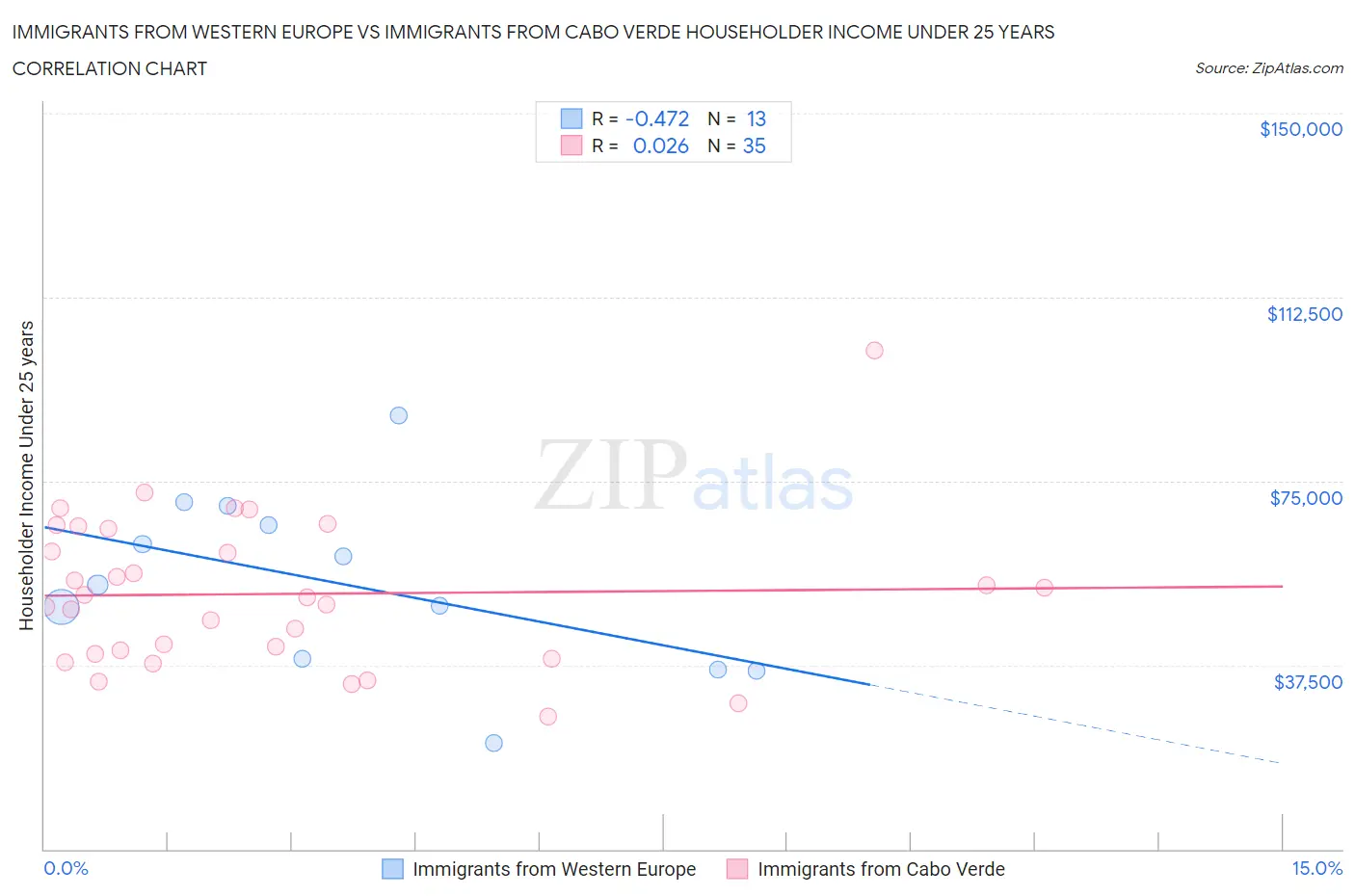 Immigrants from Western Europe vs Immigrants from Cabo Verde Householder Income Under 25 years