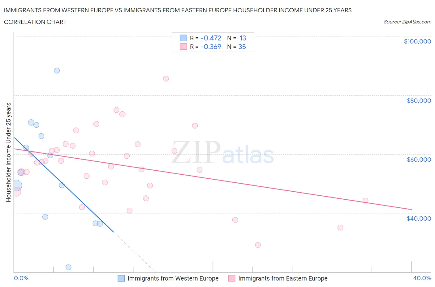 Immigrants from Western Europe vs Immigrants from Eastern Europe Householder Income Under 25 years