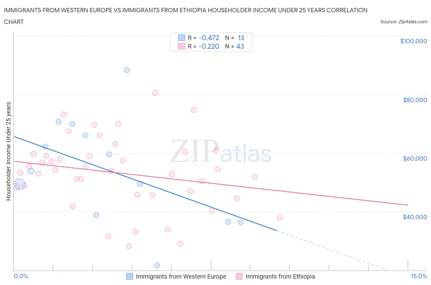 Immigrants from Western Europe vs Immigrants from Ethiopia Householder Income Under 25 years