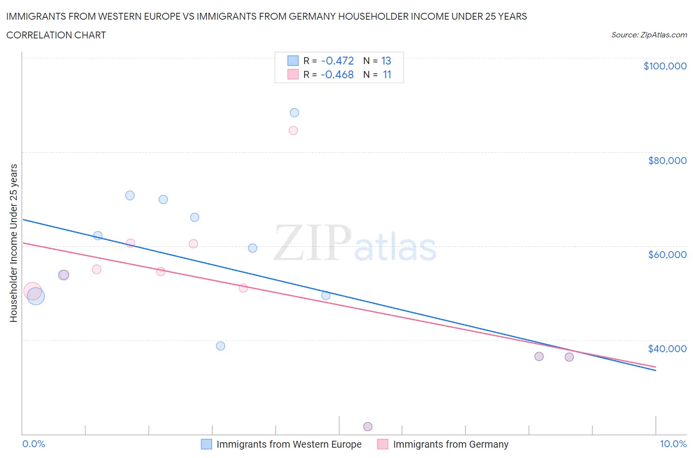 Immigrants from Western Europe vs Immigrants from Germany Householder Income Under 25 years