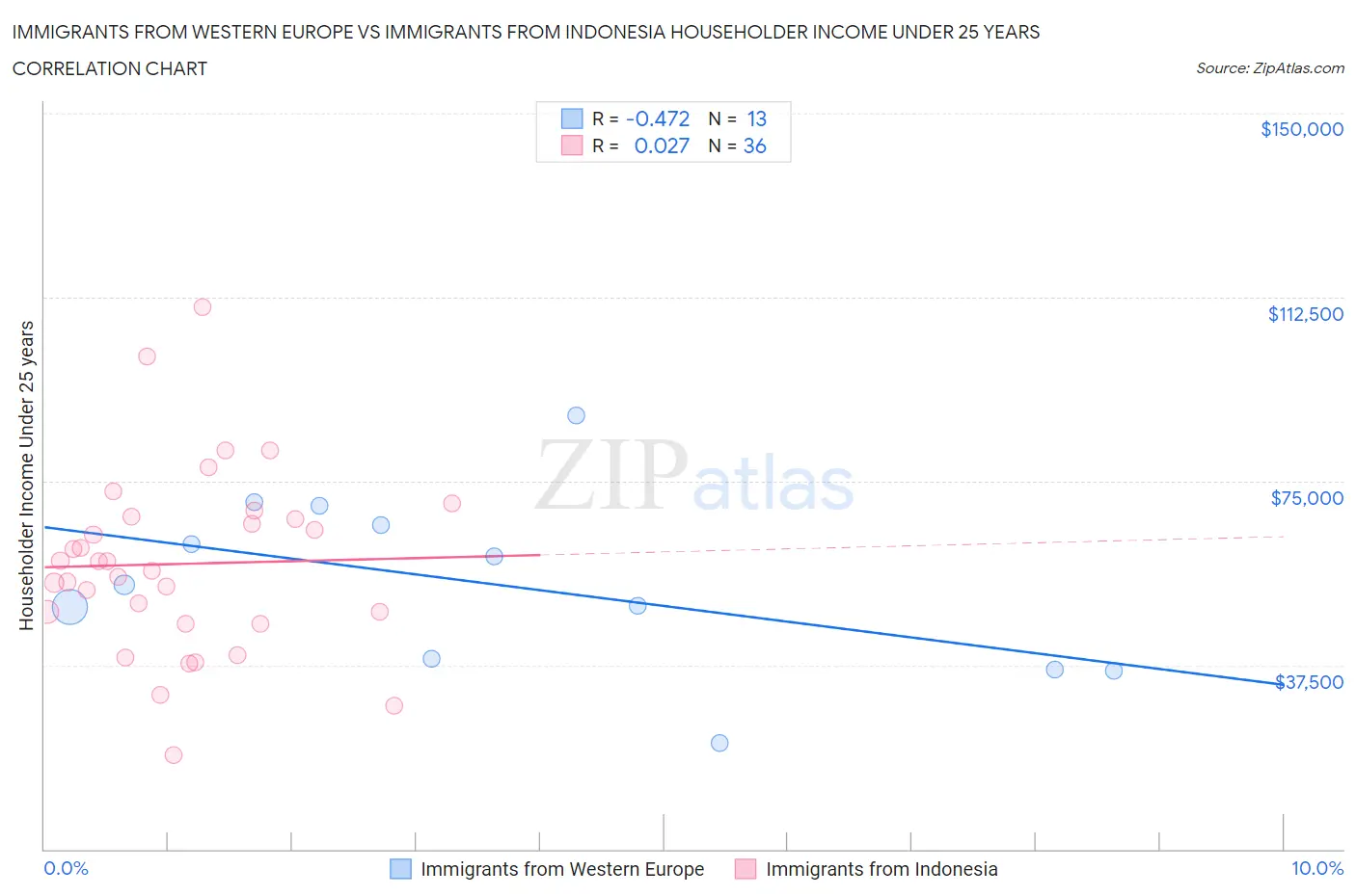 Immigrants from Western Europe vs Immigrants from Indonesia Householder Income Under 25 years