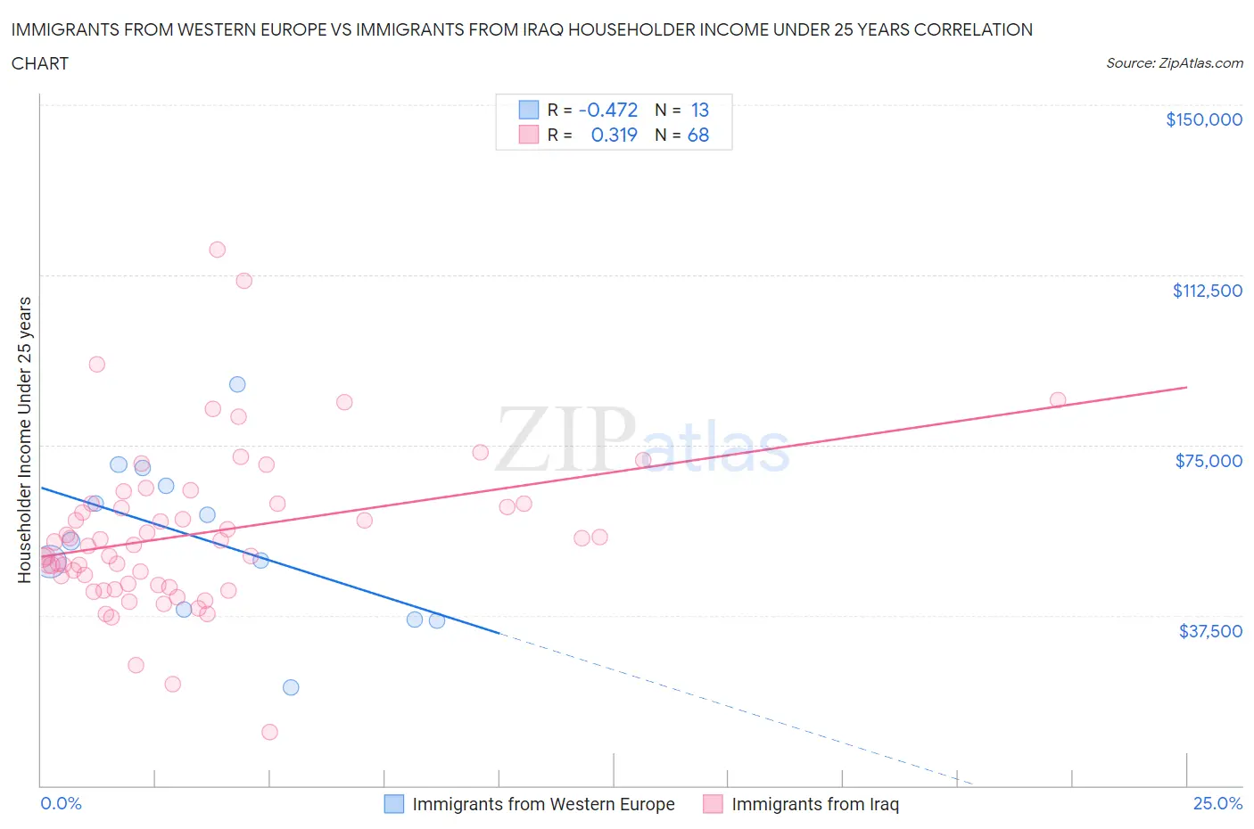 Immigrants from Western Europe vs Immigrants from Iraq Householder Income Under 25 years