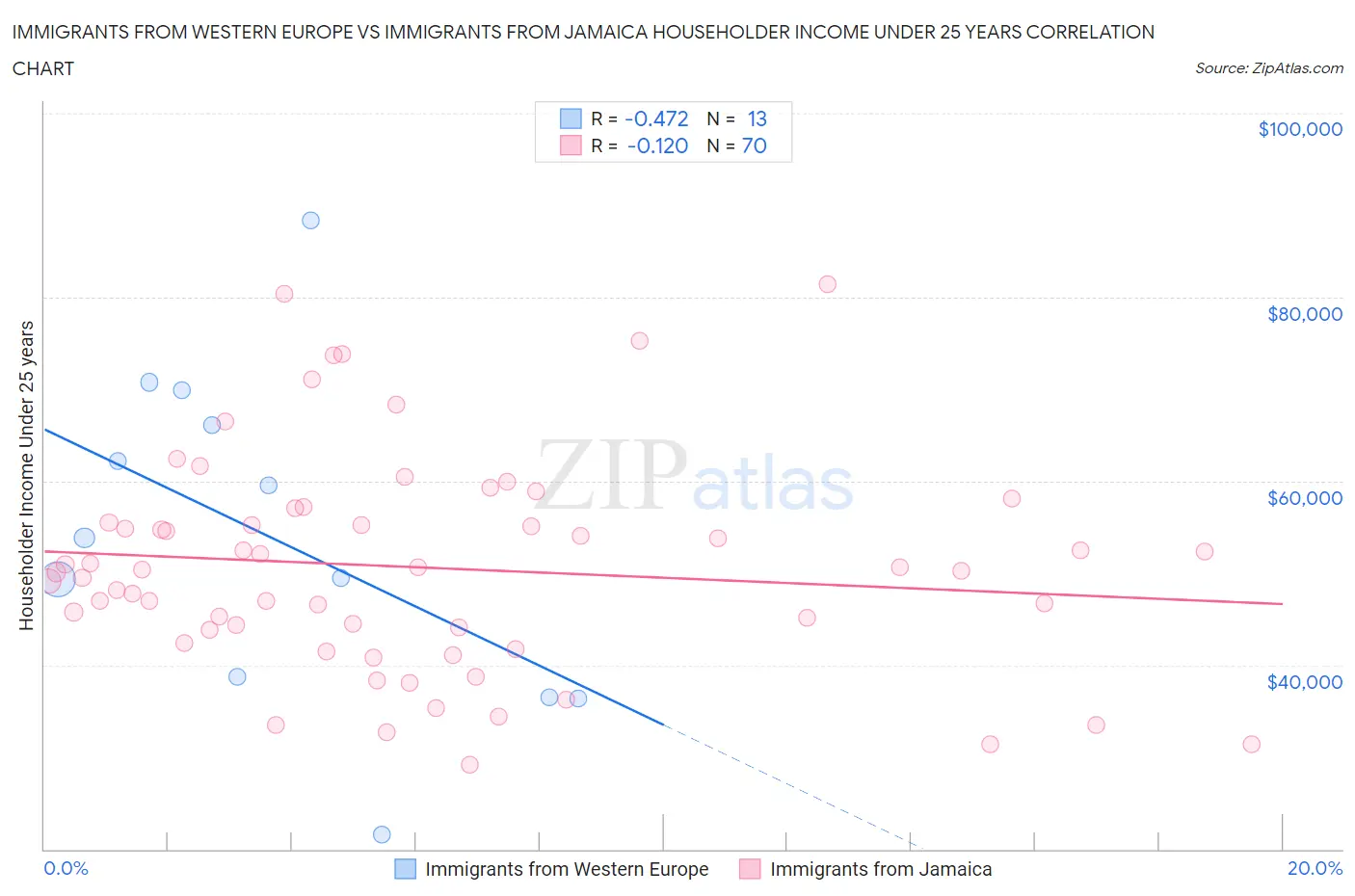 Immigrants from Western Europe vs Immigrants from Jamaica Householder Income Under 25 years