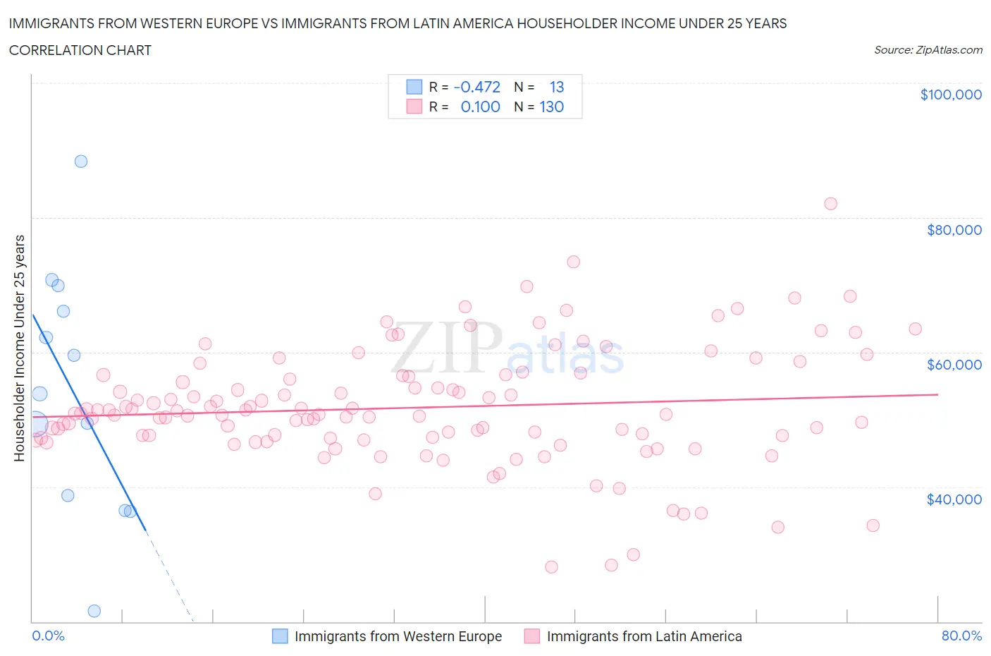 Immigrants from Western Europe vs Immigrants from Latin America Householder Income Under 25 years