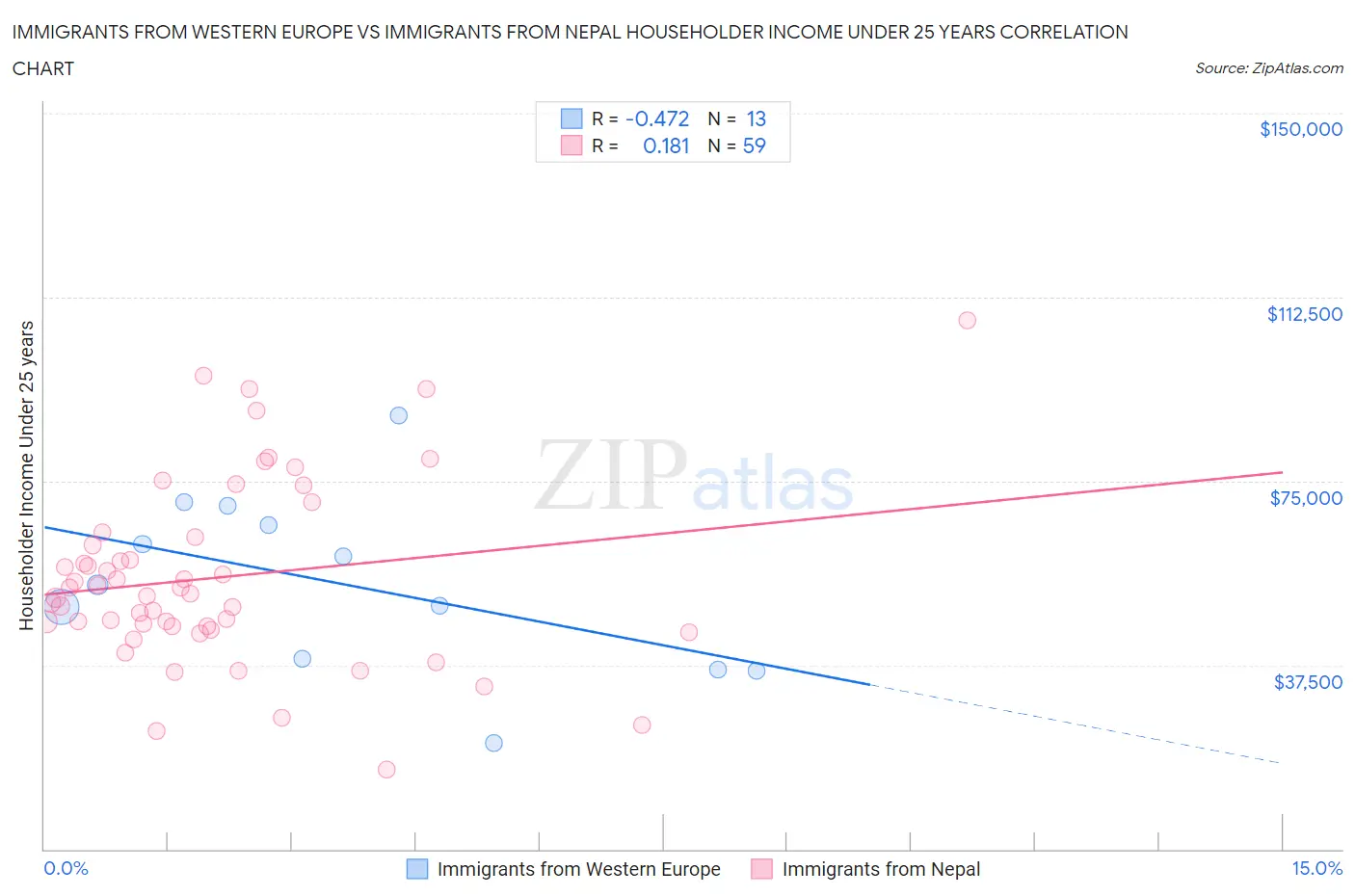 Immigrants from Western Europe vs Immigrants from Nepal Householder Income Under 25 years