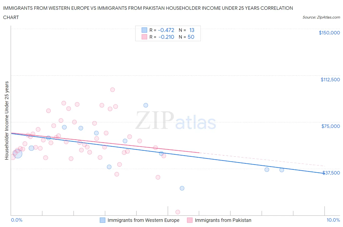 Immigrants from Western Europe vs Immigrants from Pakistan Householder Income Under 25 years