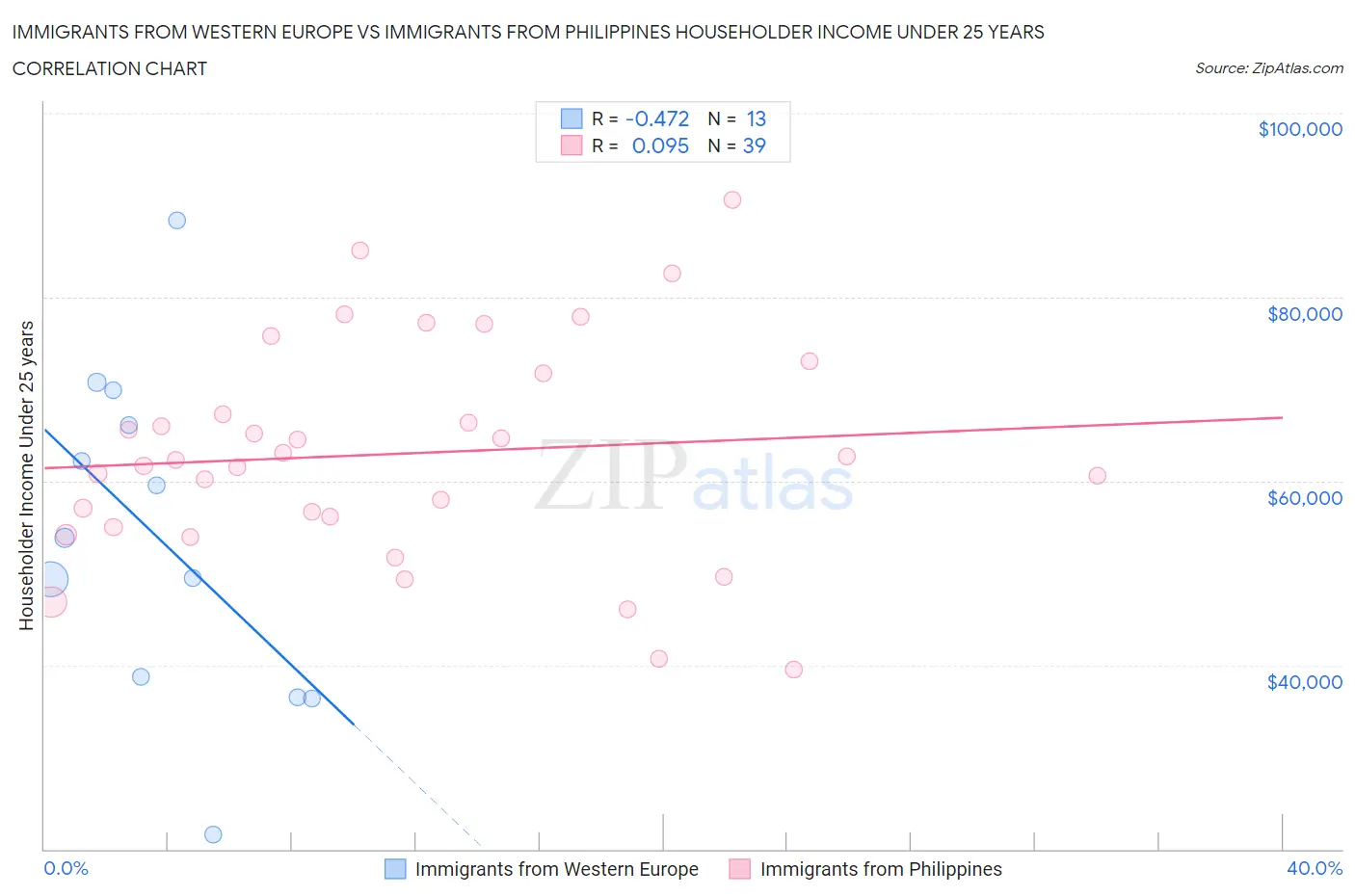 Immigrants from Western Europe vs Immigrants from Philippines Householder Income Under 25 years