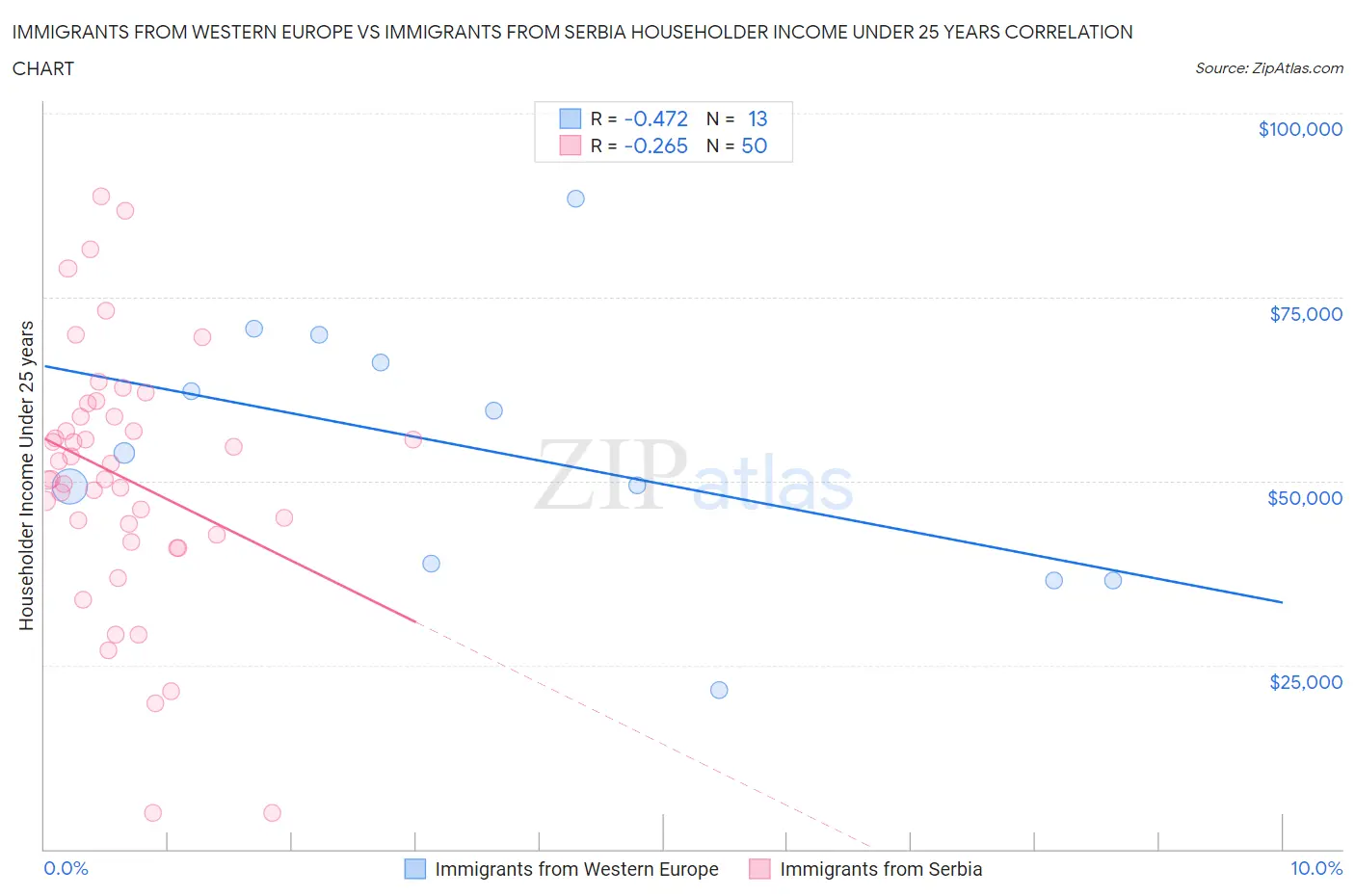 Immigrants from Western Europe vs Immigrants from Serbia Householder Income Under 25 years