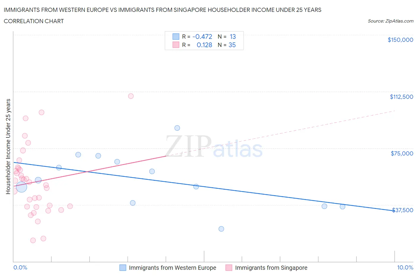 Immigrants from Western Europe vs Immigrants from Singapore Householder Income Under 25 years