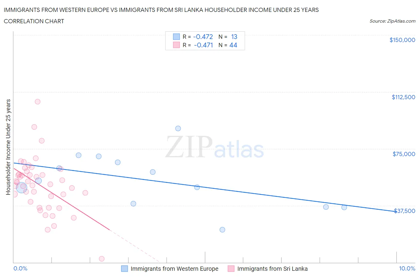 Immigrants from Western Europe vs Immigrants from Sri Lanka Householder Income Under 25 years