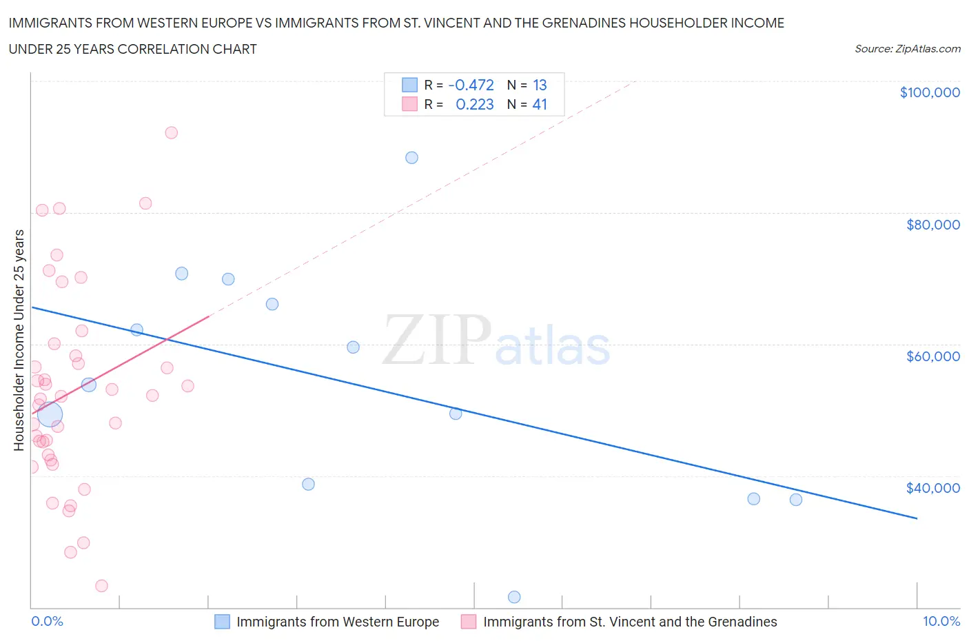 Immigrants from Western Europe vs Immigrants from St. Vincent and the Grenadines Householder Income Under 25 years