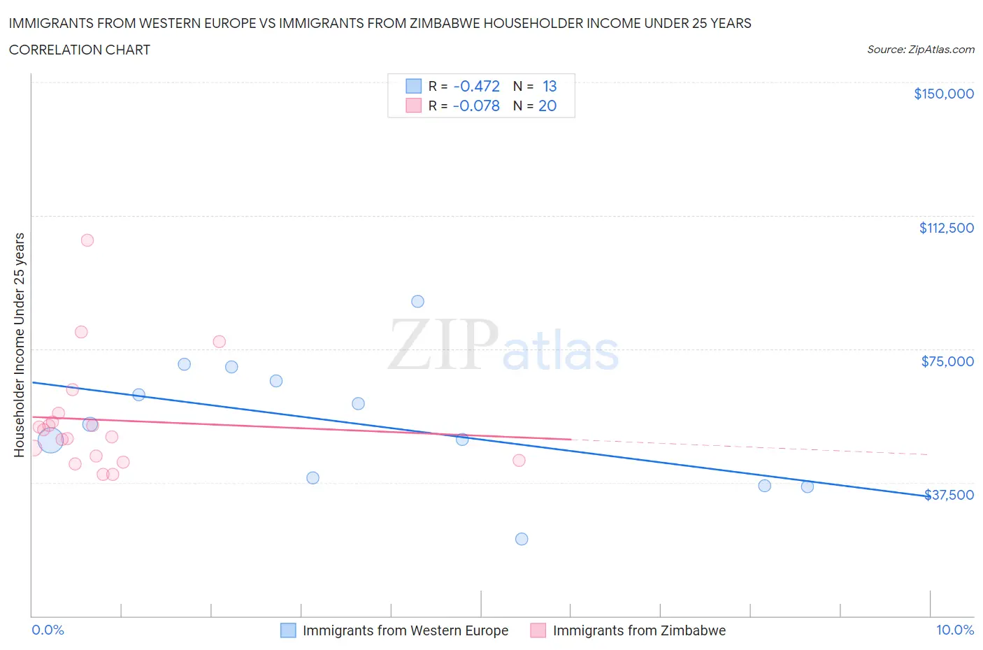 Immigrants from Western Europe vs Immigrants from Zimbabwe Householder Income Under 25 years