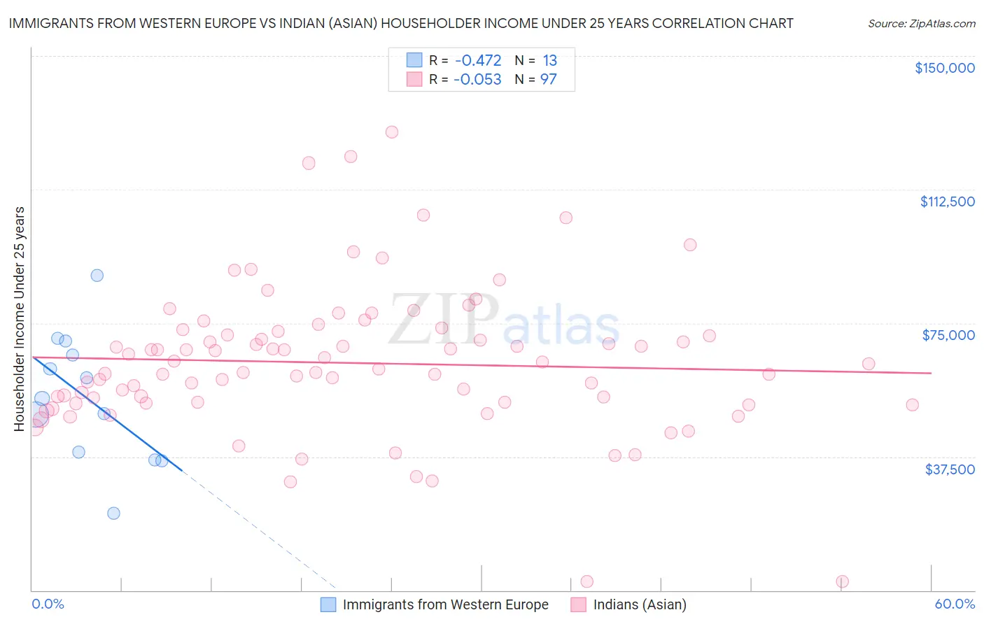 Immigrants from Western Europe vs Indian (Asian) Householder Income Under 25 years