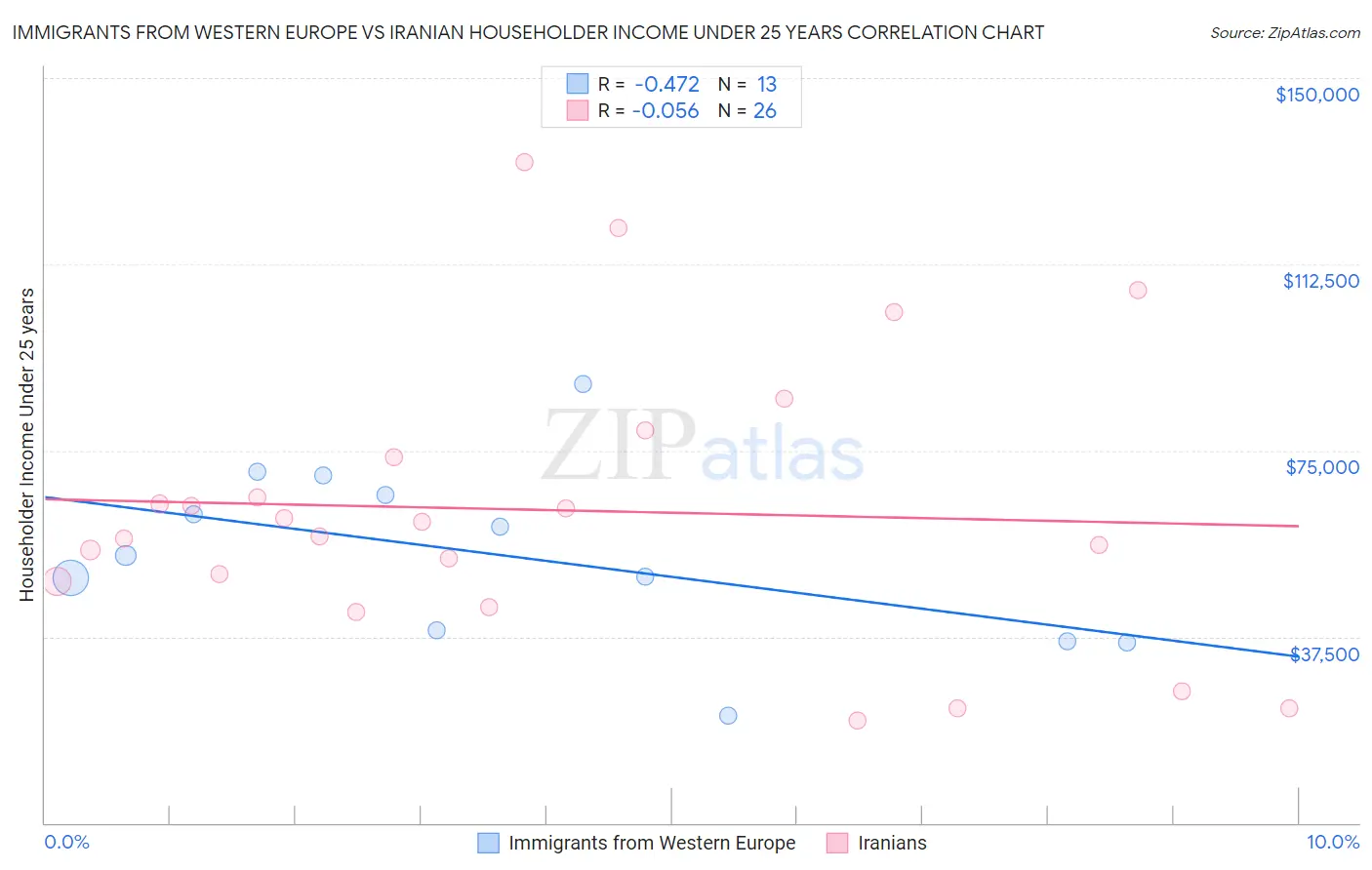 Immigrants from Western Europe vs Iranian Householder Income Under 25 years