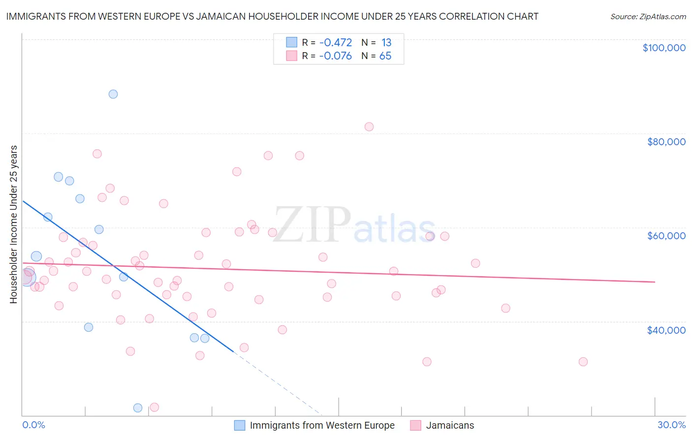 Immigrants from Western Europe vs Jamaican Householder Income Under 25 years