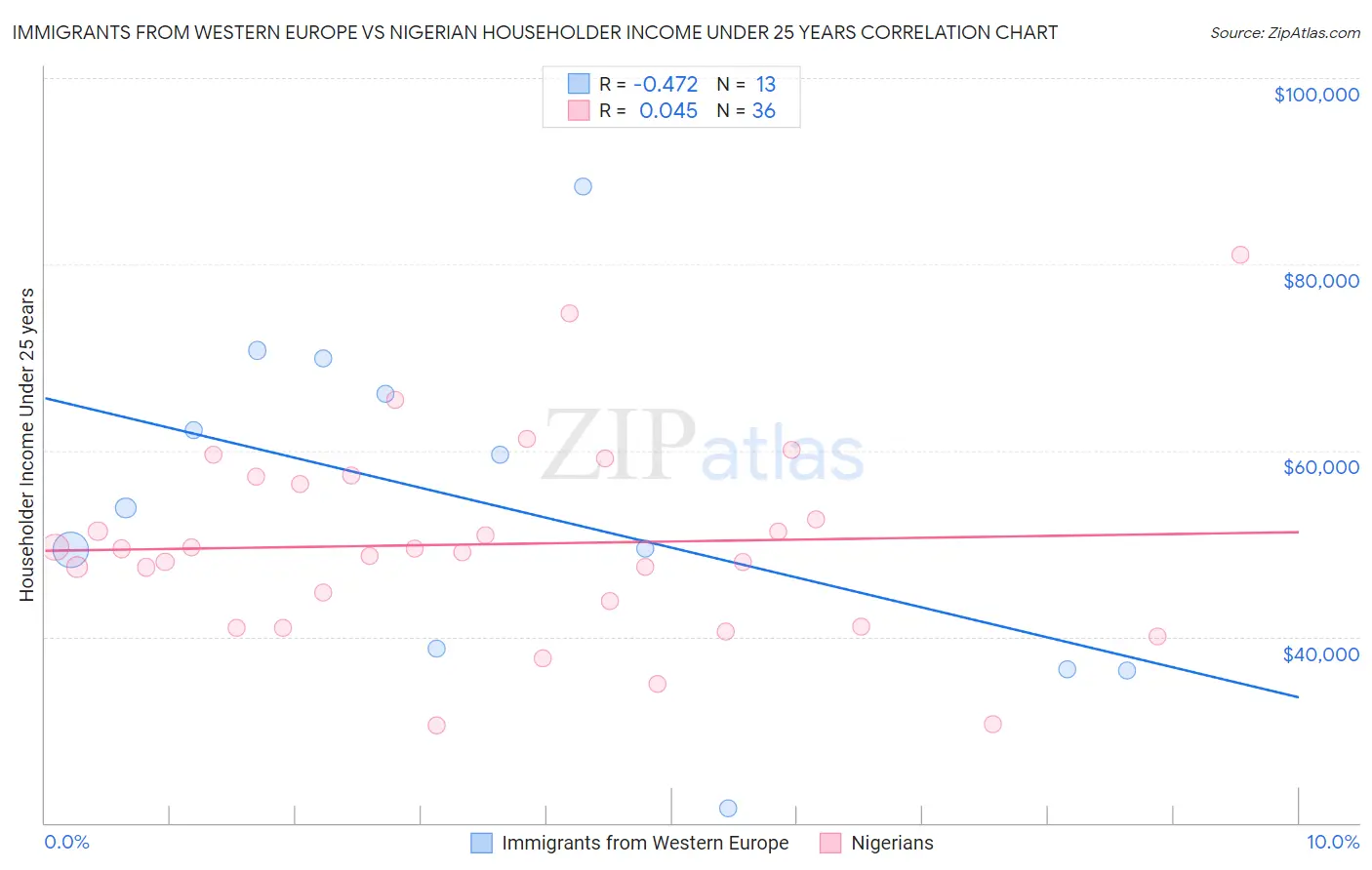 Immigrants from Western Europe vs Nigerian Householder Income Under 25 years