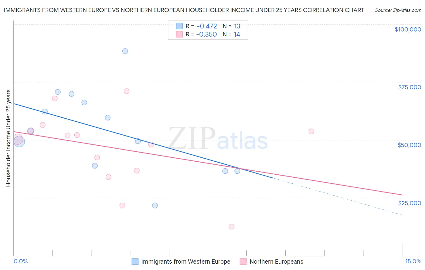 Immigrants from Western Europe vs Northern European Householder Income Under 25 years