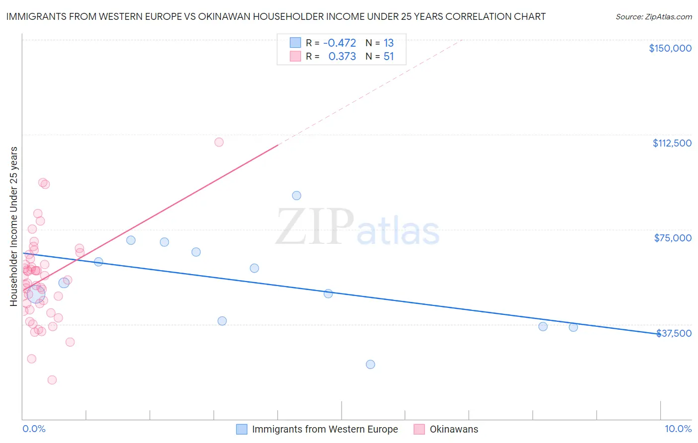 Immigrants from Western Europe vs Okinawan Householder Income Under 25 years