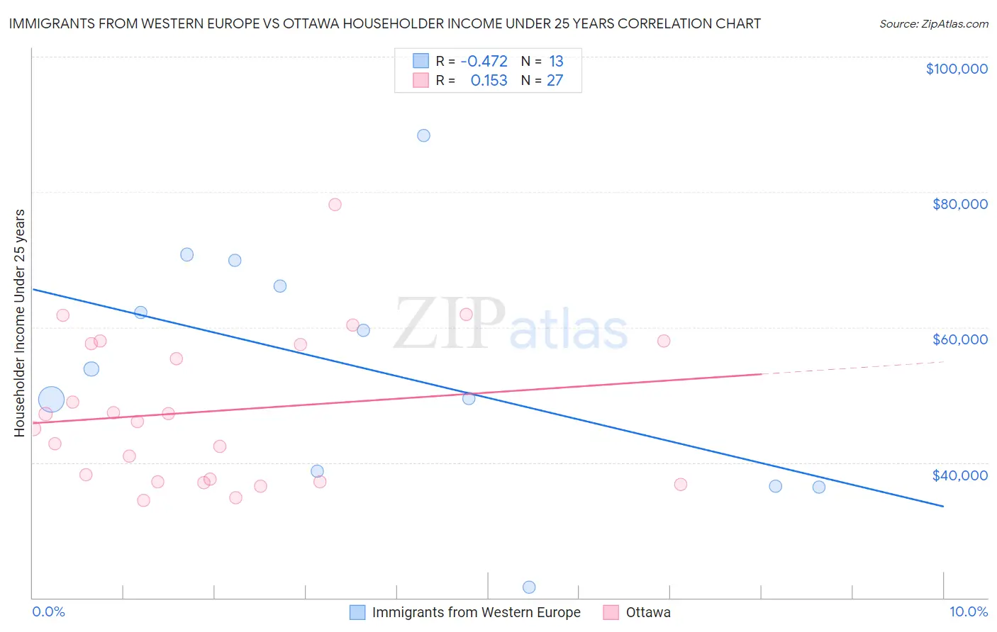 Immigrants from Western Europe vs Ottawa Householder Income Under 25 years