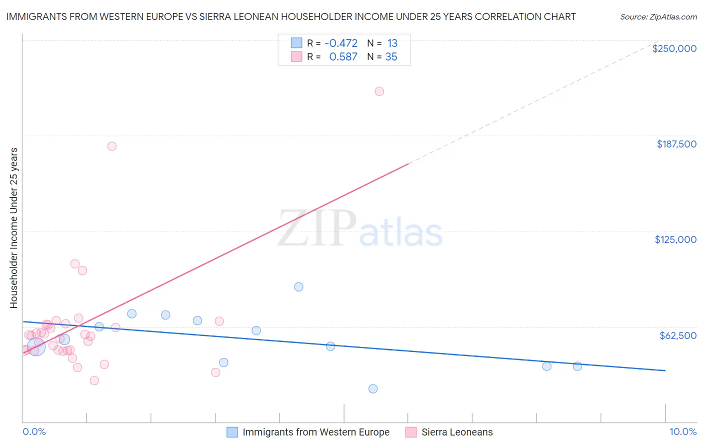 Immigrants from Western Europe vs Sierra Leonean Householder Income Under 25 years