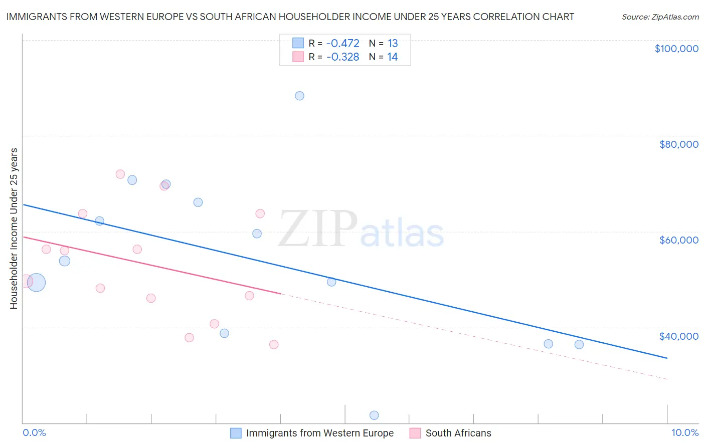 Immigrants from Western Europe vs South African Householder Income Under 25 years