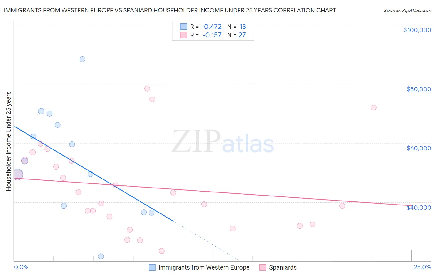 Immigrants from Western Europe vs Spaniard Householder Income Under 25 years