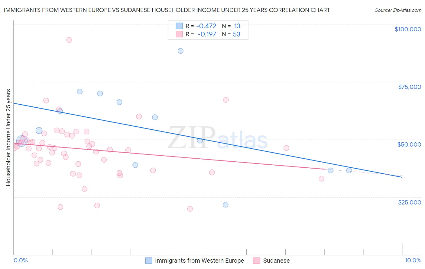 Immigrants from Western Europe vs Sudanese Householder Income Under 25 years