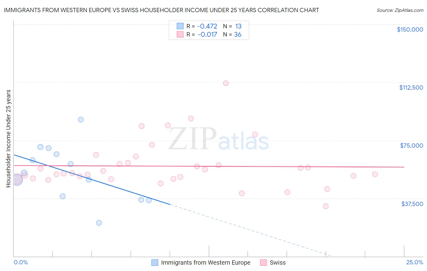 Immigrants from Western Europe vs Swiss Householder Income Under 25 years