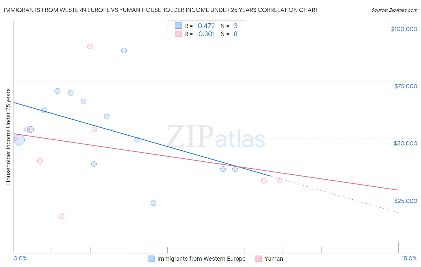 Immigrants from Western Europe vs Yuman Householder Income Under 25 years